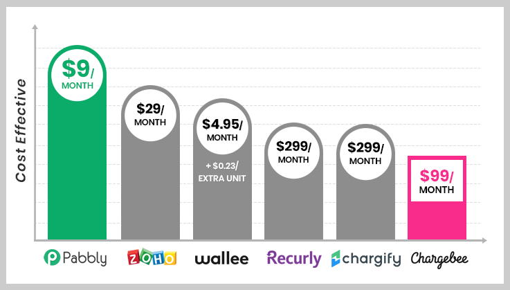 Best Chargebee Alternatives