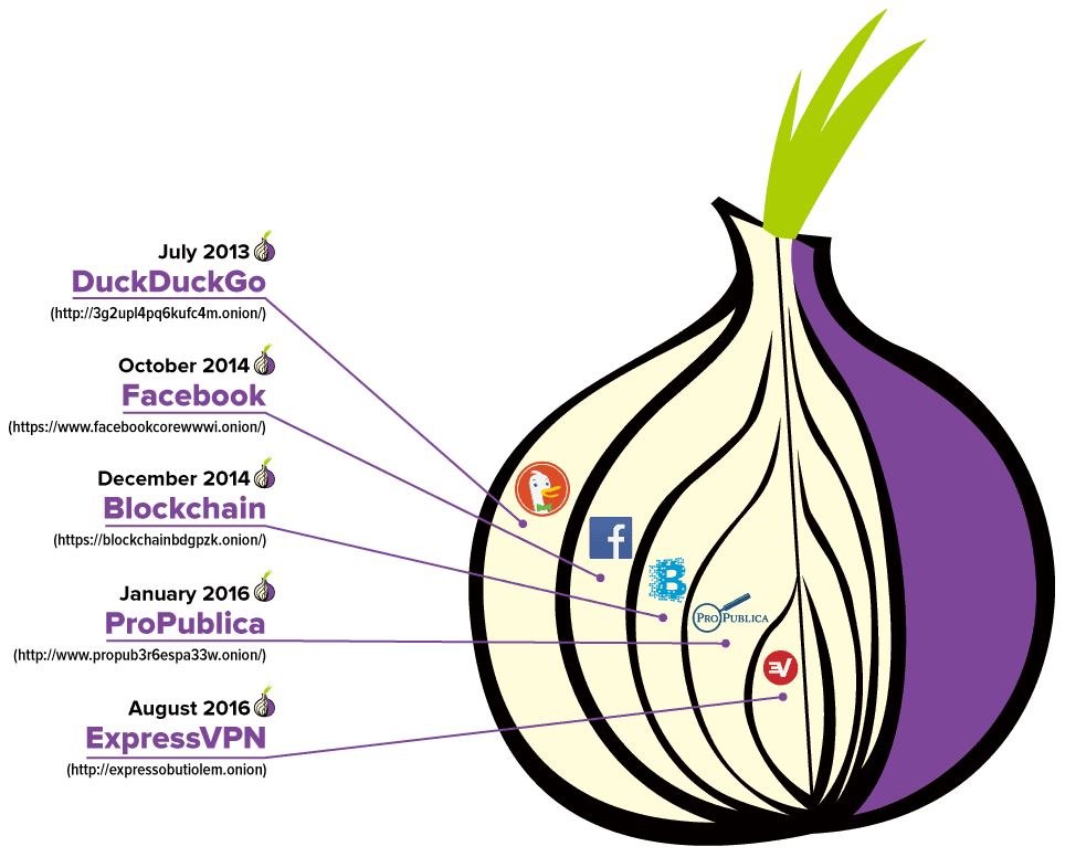 ExpressVPN - TOR - Access