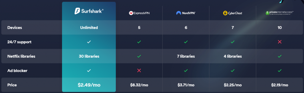 Surfshark - VPN - Number - Of - Devices