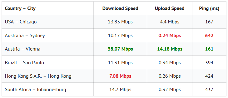 Unlocator Speeds