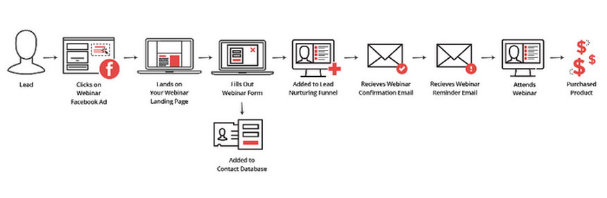 Ontraport - CRM