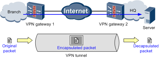 CyberGhost - Encryption