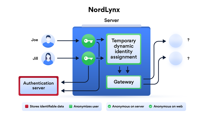 NordVPN - Anonymous IP