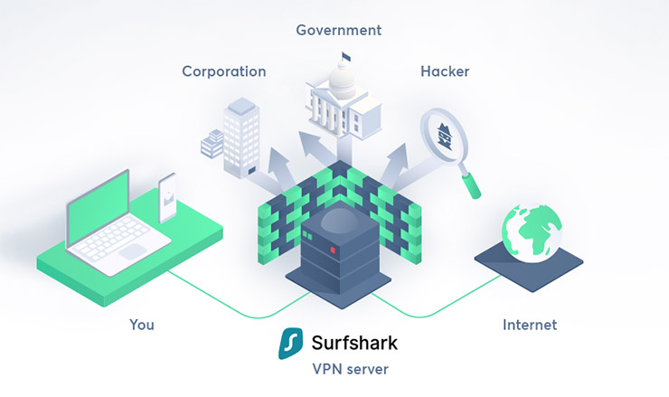 Surfshark - How it works