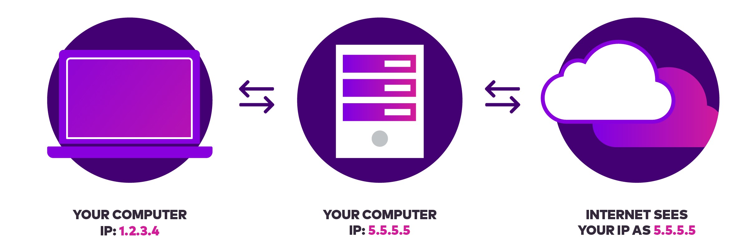 Vpn works. How work VPN. VPN С лампочкой. How it works 1234 приложения. How VPN works meme.