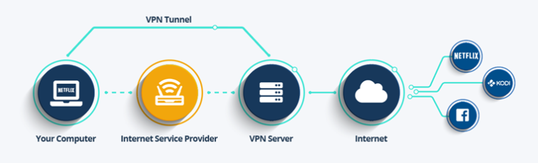 VPN for Torrenting - How it Works