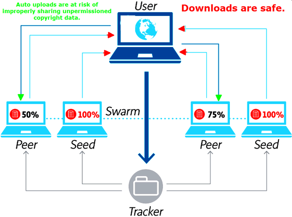 Torrenting - Peers and Seeds