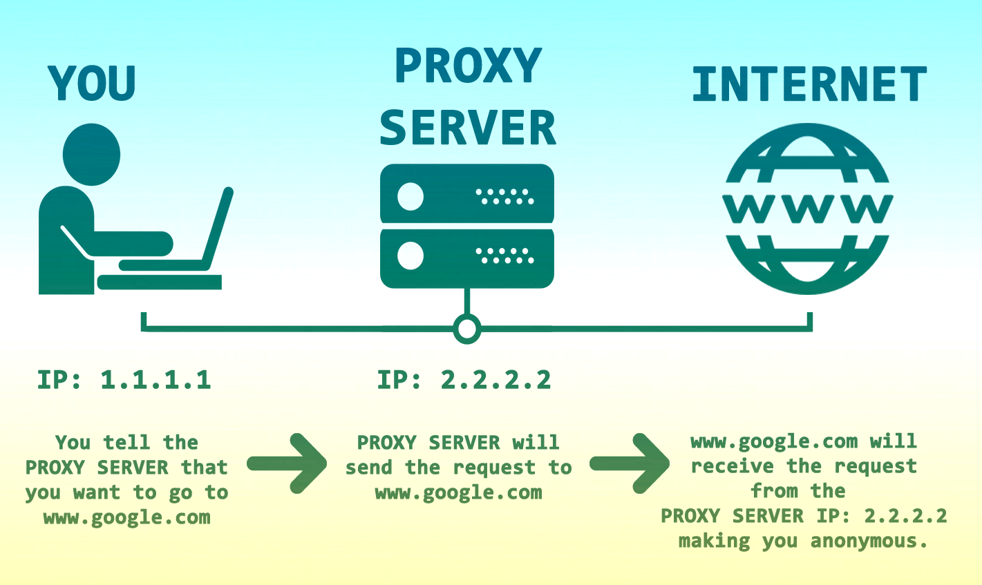 How - Proxy