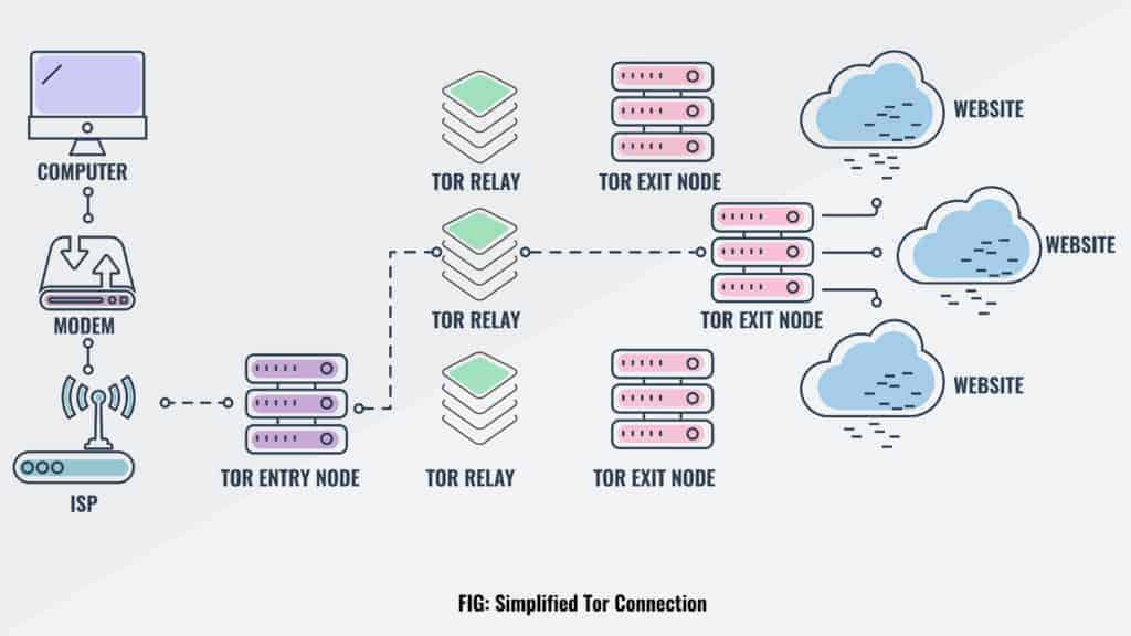 VPN vs Tor - How Safe is Tor?