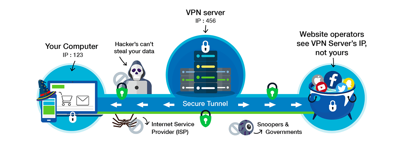 VPN vs. Tor - VPN Tunnel