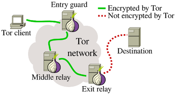 Tor - Exit Nodes