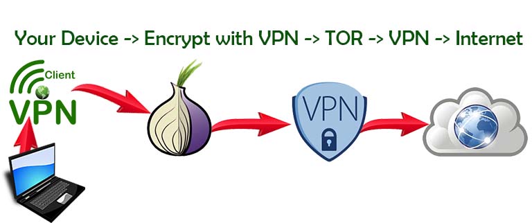 VPN vs. Tor - Ideal Setup