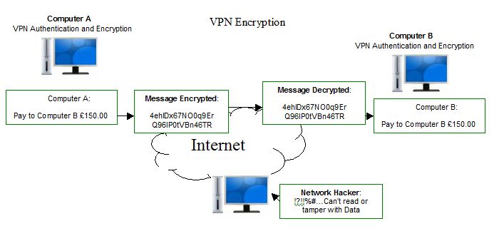 VPN - Encryption