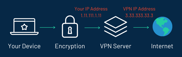 VPN - Masking