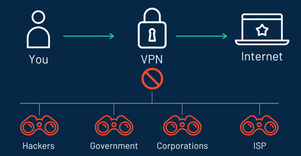 VPN - Workings