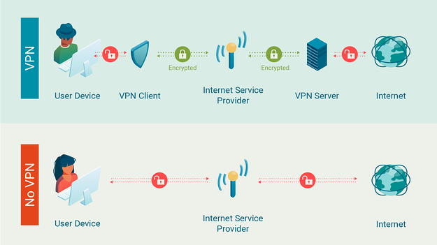 VPN vs. Tor - How a VPN Works