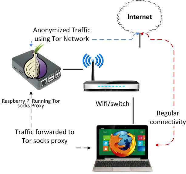 VPN vs. Tor - How Tor Works