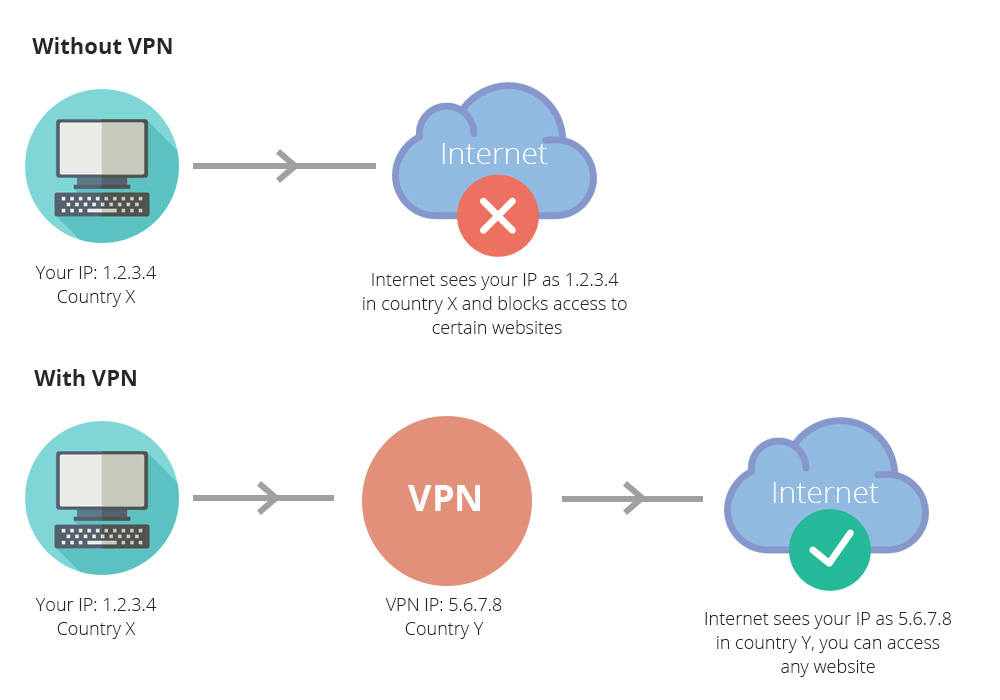 VPN - Access - Restricted - Sites