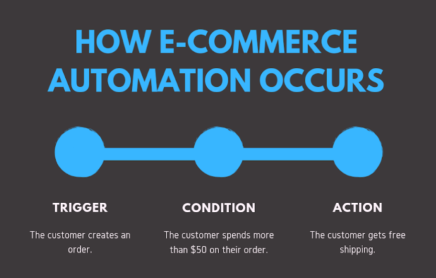 eCommerce - Automation - Workings