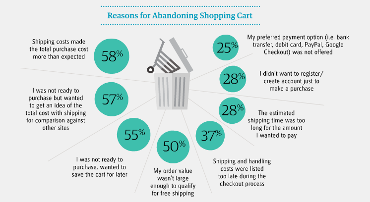 Cart - Abandonment - Reasons