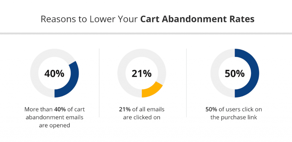 Cart - Abandonment - Reason - Stats