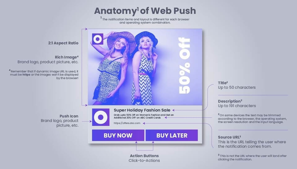 Push - Notification - Anatomy