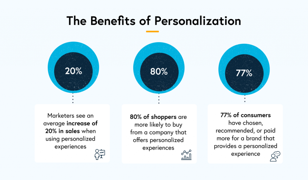 CRM - Personalization