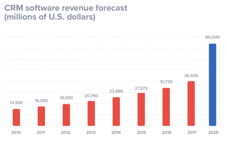 CRM for eCommerce - Statistics