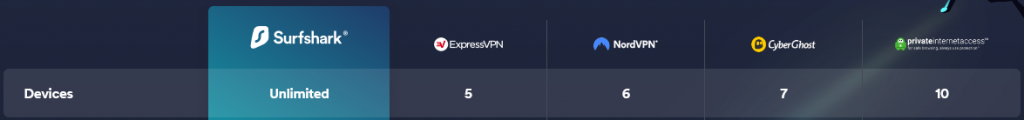 Surfshark-Free-Trial - Number-Of-Devices