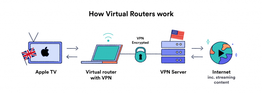 Surfshark-For-Apple-TV - Virtual-Router