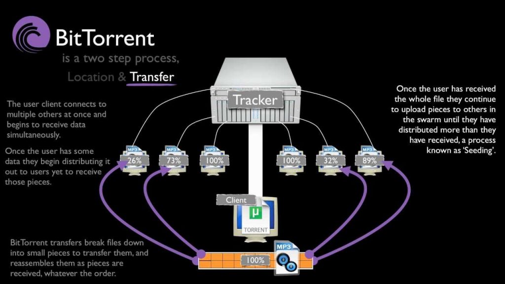 VPN-For-Torrenting - How-It-Works