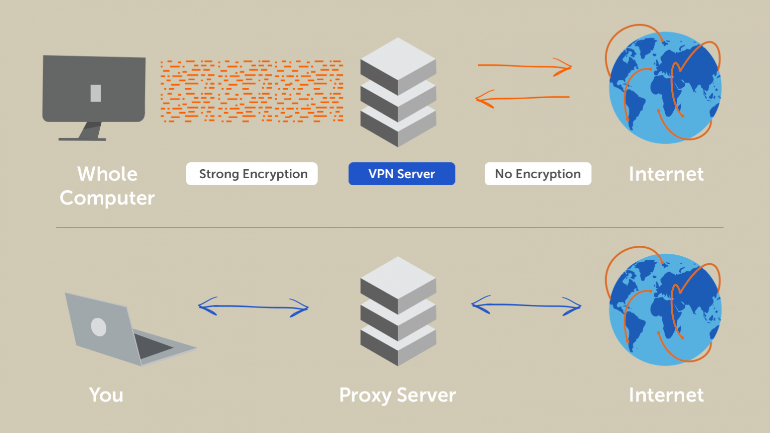 Vpn между серверами. VPN прокси. Впн и прокси отличия. Разница между впн и прокси сервером. Чем отличается VPN от proxy.