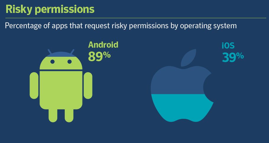 VPN-For-Android - Risky-Permissions