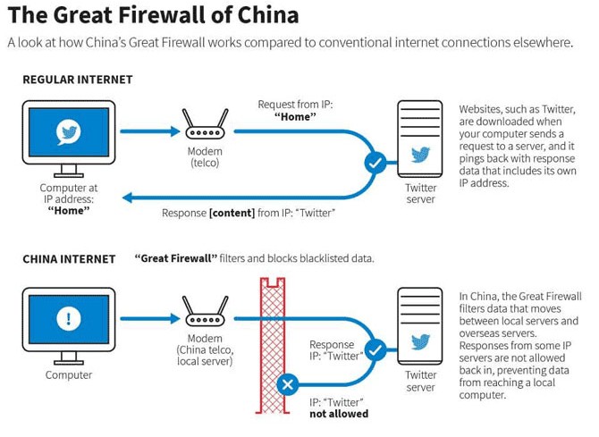Surfshark-For-China - Great-Firewall-Of-China