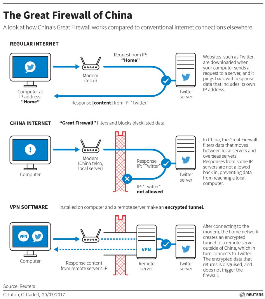 VPN-For-China - Bypass-The-Great-China-Firewall