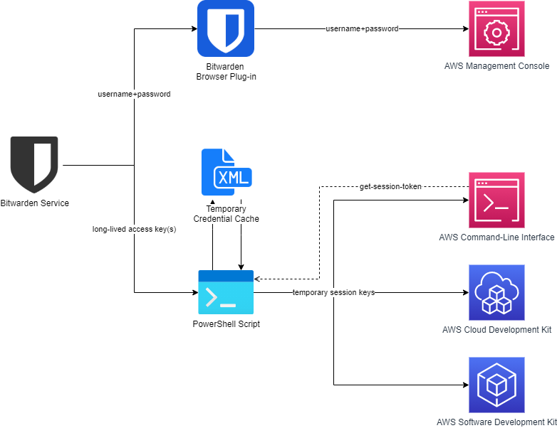 Bitwarden - How-It-Works