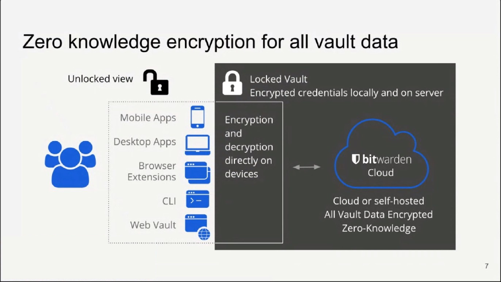Bitwarden - Zero-Knowledge