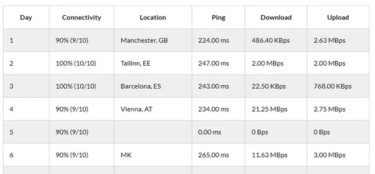 Surfshark - Antivirus - Speed - Table