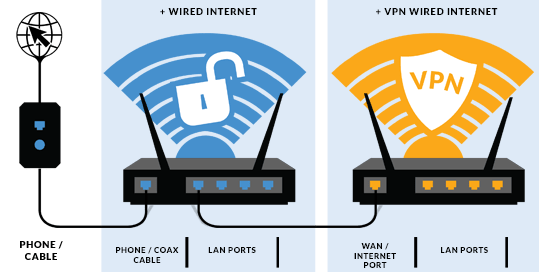 share vpn connection over router