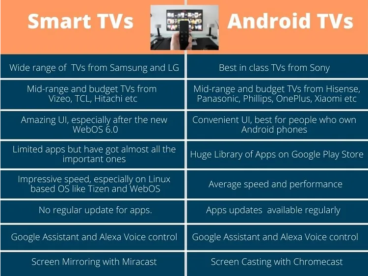 What are the Differences between Smart TV and Android TV