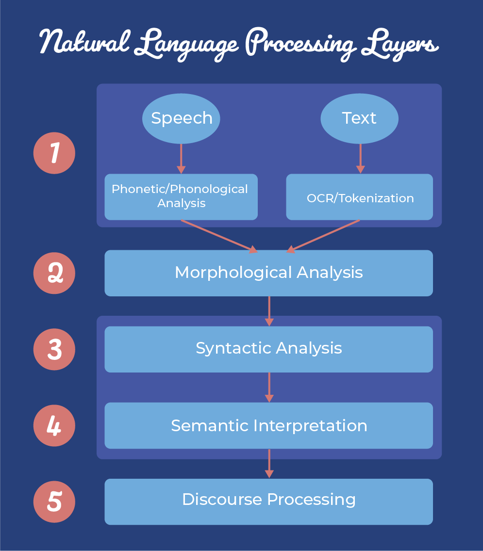 Natural Language Processing
