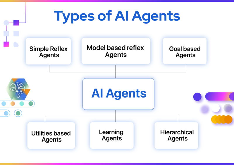 Types of AI Agents